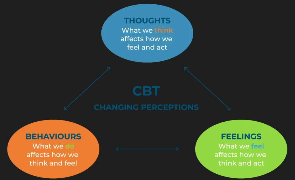 CBT Process