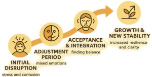 Navigating Major Life Transitions in America: Strategies for Resilience and Renewal